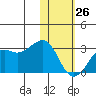 Reef Bight tide chart for Monday, January 26, 2026