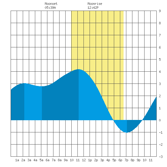 Reef Bight tide chart for Tuesday, January 27, 2026