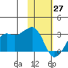 Reef Bight tide chart for Tuesday, January 27, 2026