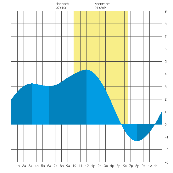 Reef Bight tide chart for Wednesday, January 28, 2026