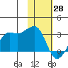 Reef Bight tide chart for Wednesday, January 28, 2026