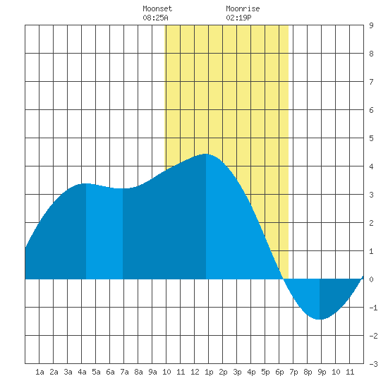 Reef Bight tide chart for Thursday, January 29, 2026