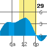 Reef Bight tide chart for Thursday, January 29, 2026