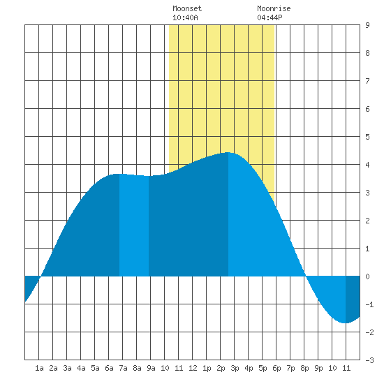 Reef Bight tide chart for Friday, January 2, 2026