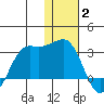 Reef Bight tide chart for Friday, January 2, 2026