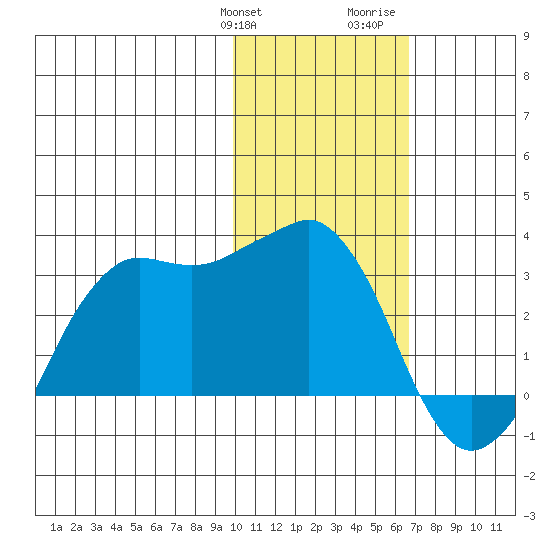 Reef Bight tide chart for Friday, January 30, 2026