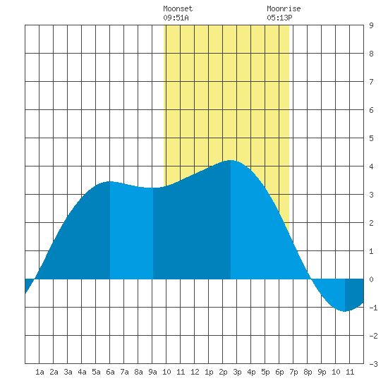 Reef Bight tide chart for Saturday, January 31, 2026