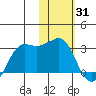 Reef Bight tide chart for Saturday, January 31, 2026
