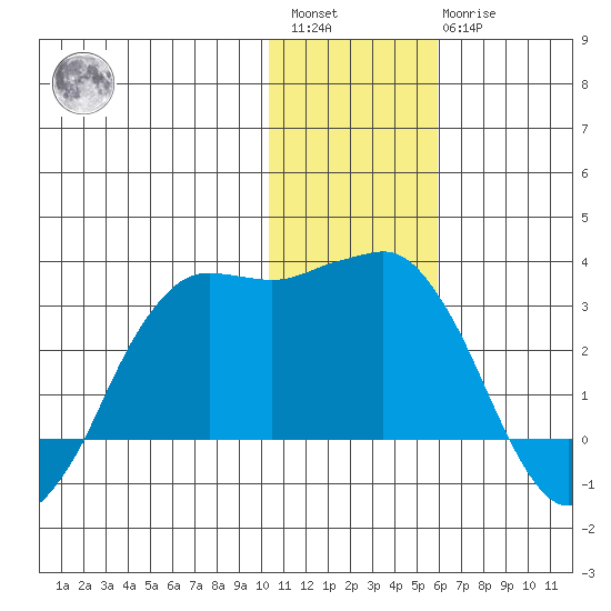 Reef Bight tide chart for Saturday, January 3, 2026