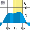 Reef Bight tide chart for Saturday, January 3, 2026