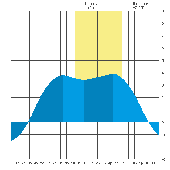 Reef Bight tide chart for Sunday, January 4, 2026