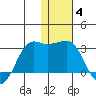 Reef Bight tide chart for Sunday, January 4, 2026