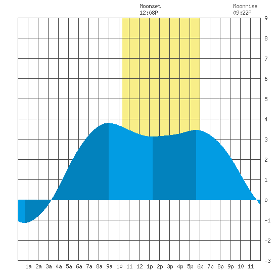 Reef Bight tide chart for Monday, January 5, 2026