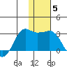 Reef Bight tide chart for Monday, January 5, 2026
