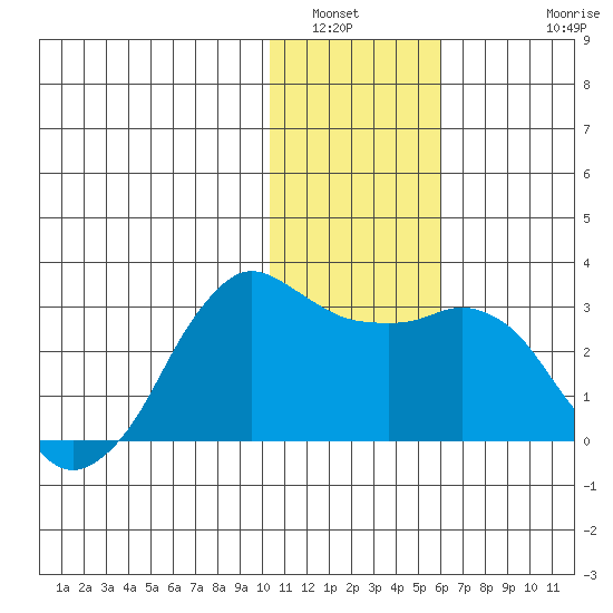 Reef Bight tide chart for Tuesday, January 6, 2026