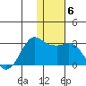 Reef Bight tide chart for Tuesday, January 6, 2026