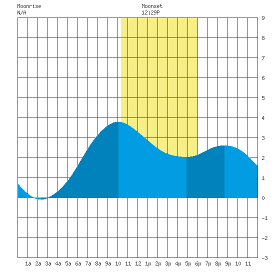 Reef Bight tide chart for Wednesday, January 7, 2026