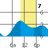Reef Bight tide chart for Wednesday, January 7, 2026