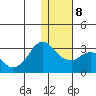Reef Bight tide chart for Thursday, January 8, 2026