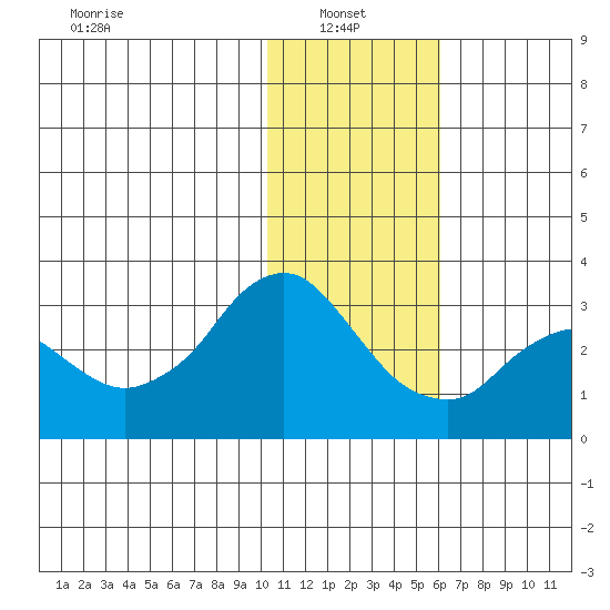 Reef Bight tide chart for Friday, January 9, 2026