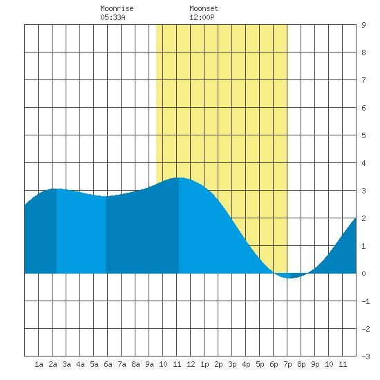 Reef Bight tide chart for Tuesday, February 10, 2026