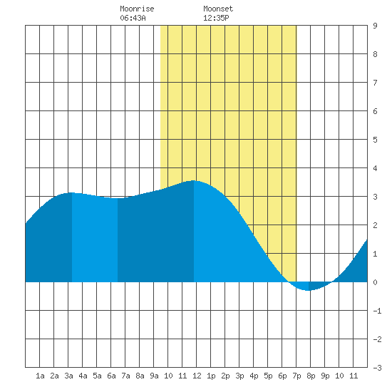 Reef Bight tide chart for Wednesday, February 11, 2026