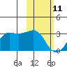 Reef Bight tide chart for Wednesday, February 11, 2026