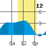 Reef Bight tide chart for Thursday, February 12, 2026