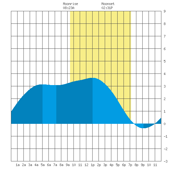 Reef Bight tide chart for Friday, February 13, 2026