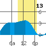 Reef Bight tide chart for Friday, February 13, 2026