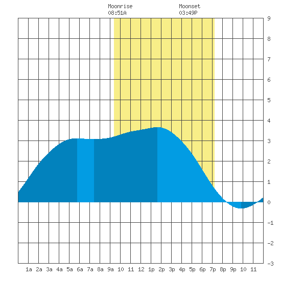 Reef Bight tide chart for Saturday, February 14, 2026