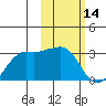 Reef Bight tide chart for Saturday, February 14, 2026
