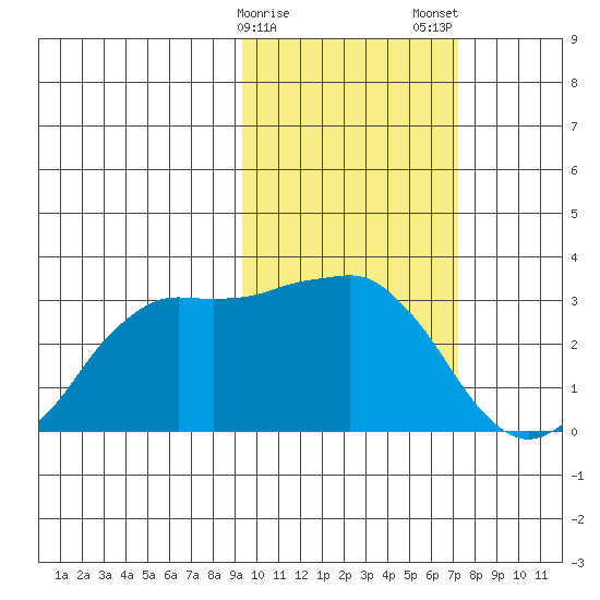 Reef Bight tide chart for Sunday, February 15, 2026