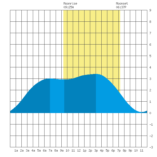 Reef Bight tide chart for Monday, February 16, 2026