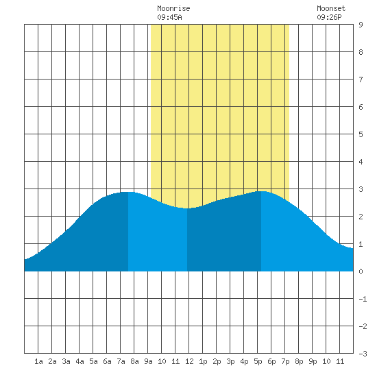 Reef Bight tide chart for Wednesday, February 18, 2026