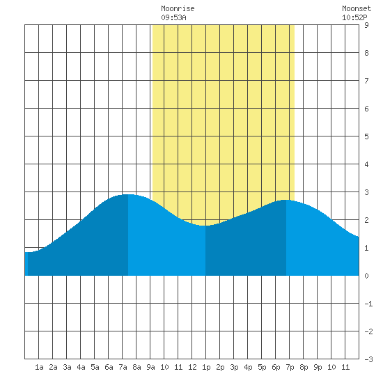 Reef Bight tide chart for Thursday, February 19, 2026
