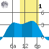 Reef Bight tide chart for Sunday, February 1, 2026