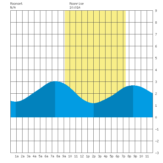 Reef Bight tide chart for Friday, February 20, 2026