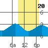 Reef Bight tide chart for Friday, February 20, 2026