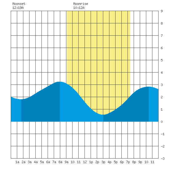 Reef Bight tide chart for Saturday, February 21, 2026