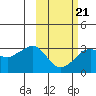 Reef Bight tide chart for Saturday, February 21, 2026