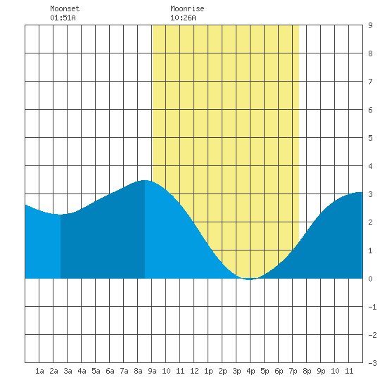 Reef Bight tide chart for Sunday, February 22, 2026