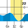 Reef Bight tide chart for Sunday, February 22, 2026
