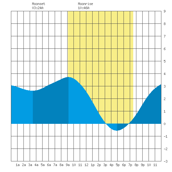 Reef Bight tide chart for Monday, February 23, 2026