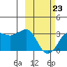 Reef Bight tide chart for Monday, February 23, 2026