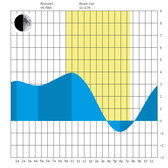 Reef Bight tide chart for Tuesday, February 24, 2026