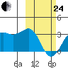 Reef Bight tide chart for Tuesday, February 24, 2026