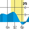 Reef Bight tide chart for Wednesday, February 25, 2026