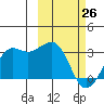 Reef Bight tide chart for Thursday, February 26, 2026
