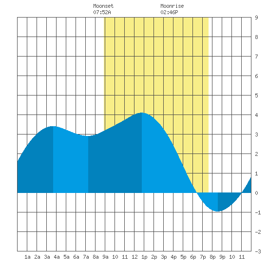 Reef Bight tide chart for Friday, February 27, 2026